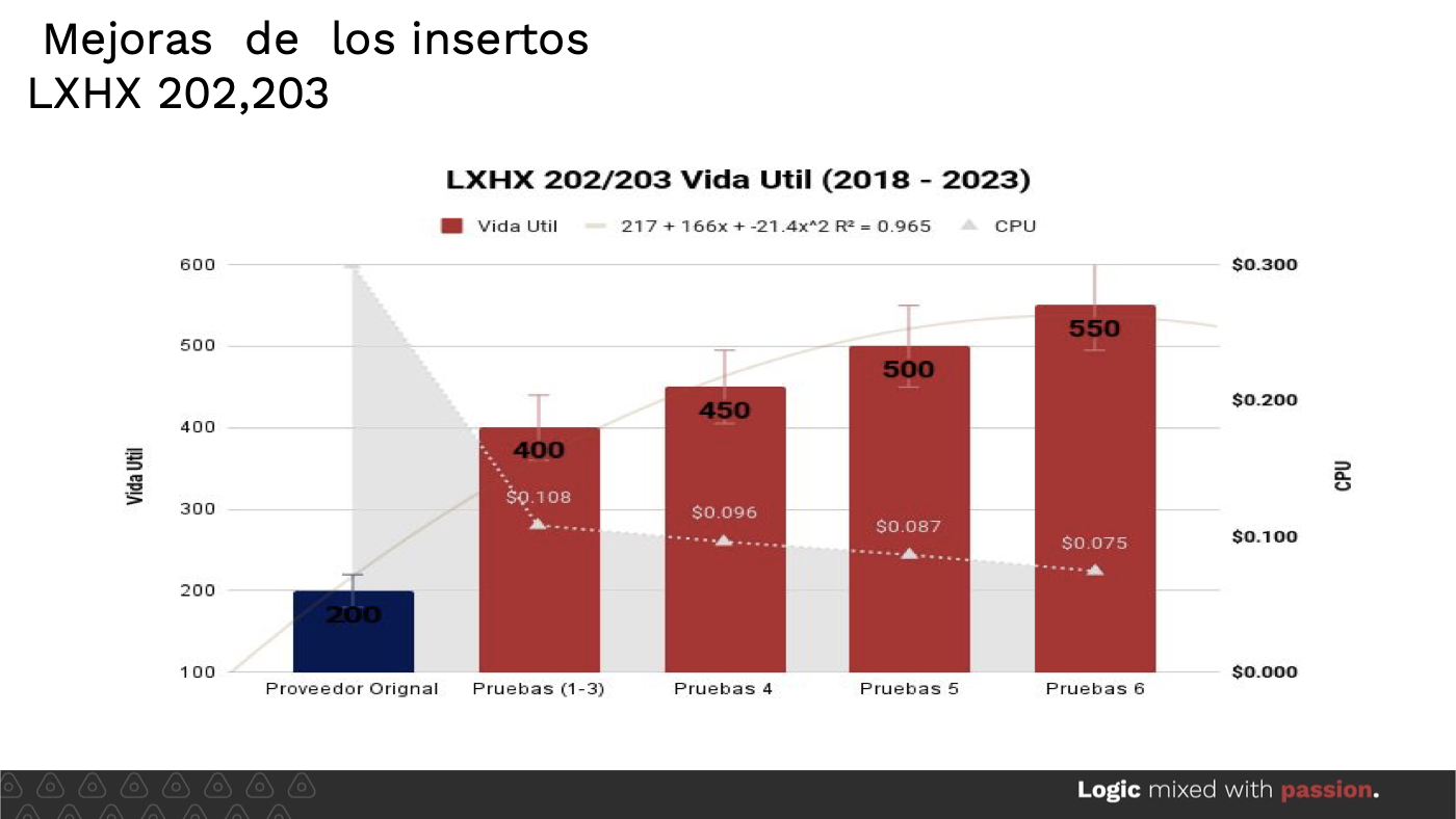 GM tool performance report: LXHX insert life 200 to 550 with cost per use falling